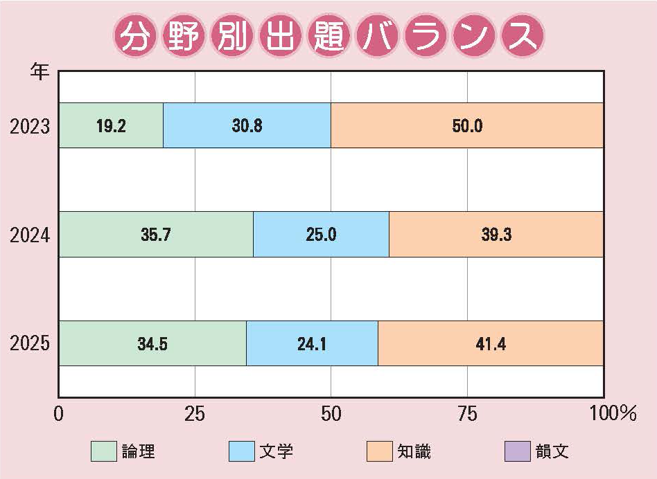 東大寺学園中学校 国語分野別出題バランス