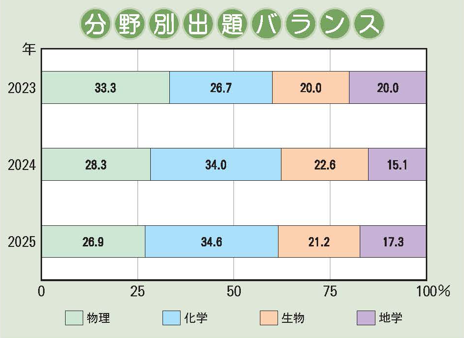 東大寺学園中学校 理科分野別出題バランス