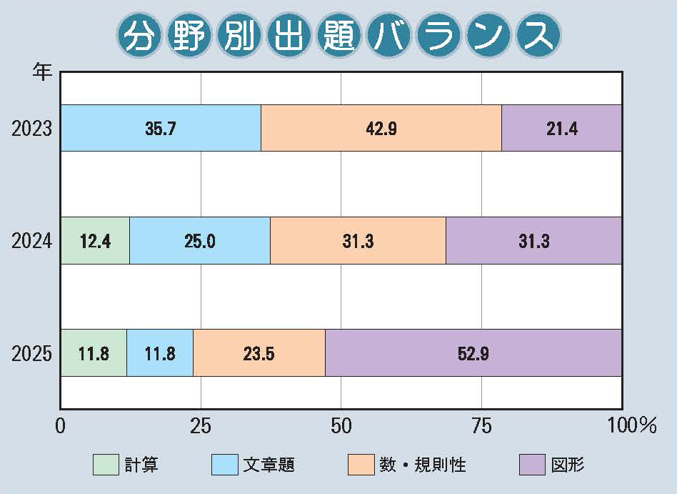 東大寺学園中学校 算数分野別出題バランス