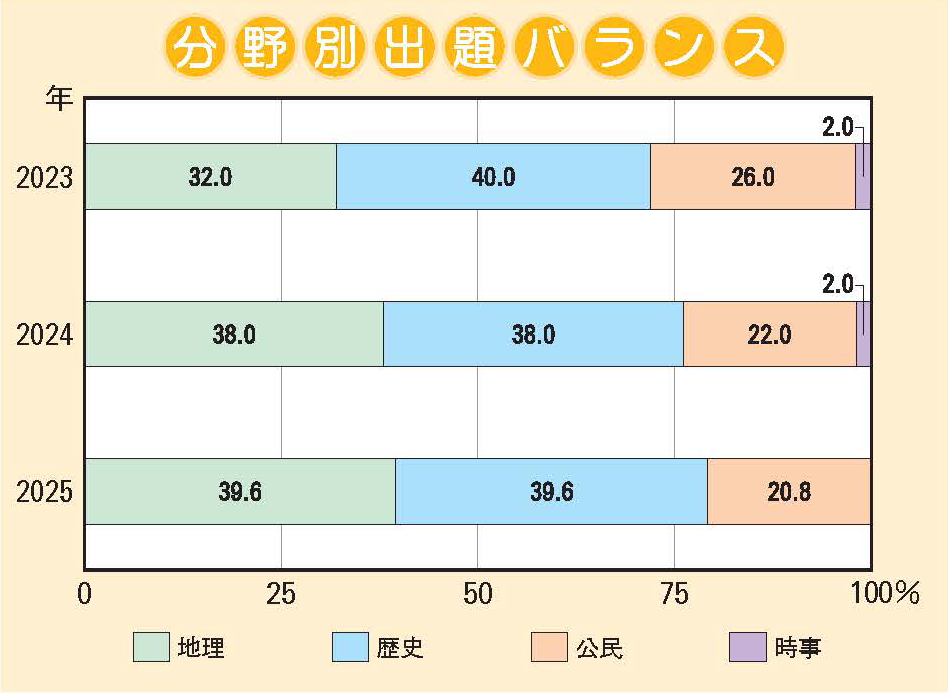 東大寺学園中学校 社会分野別出題バランス